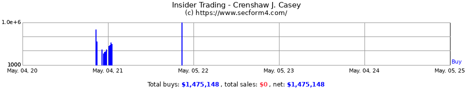 Insider Trading Transactions for Crenshaw J. Casey