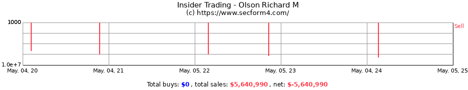 Insider Trading Transactions for Olson Richard M