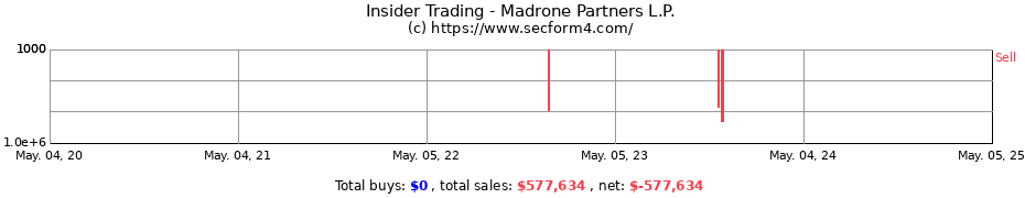 Insider Trading Transactions for Madrone Partners L.P.