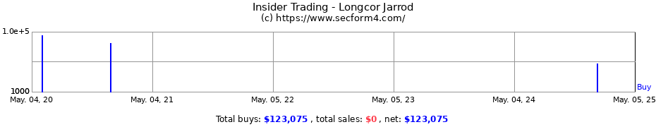 Insider Trading Transactions for Longcor Jarrod