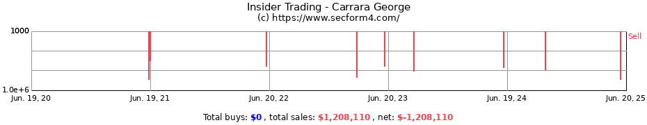 Insider Trading Transactions for Carrara George