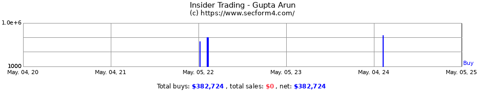 Insider Trading Transactions for Gupta Arun
