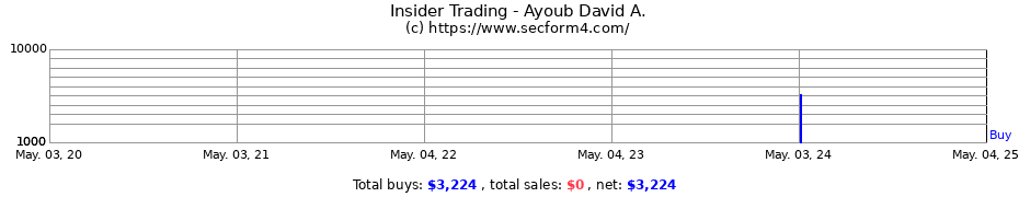 Insider Trading Transactions for Ayoub David A.
