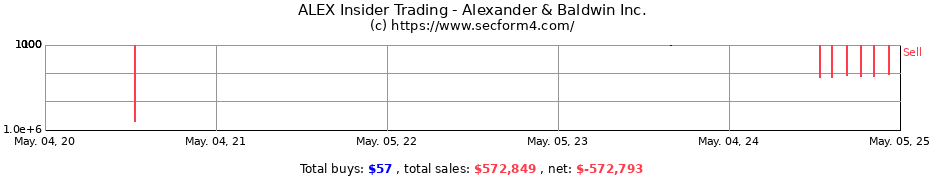 Insider Trading Transactions for Alexander & Baldwin Inc.