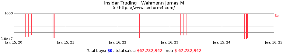 Insider Trading Transactions for Wehmann James M