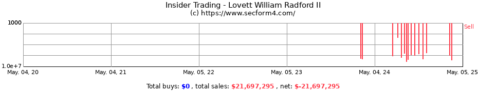 Insider Trading Transactions for Lovett William Radford II