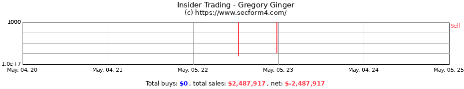 Insider Trading Transactions for Gregory Ginger