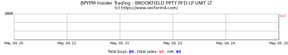 Insider Trading Transactions for BROOKFIELD PPTY PFD LP UNIT LT