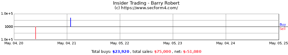 Insider Trading Transactions for Barry Robert