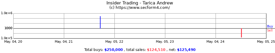 Insider Trading Transactions for Tarica Andrew