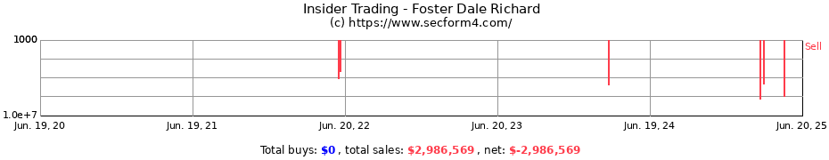Insider Trading Transactions for Foster Dale Richard