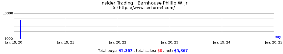 Insider Trading Transactions for Barnhouse Phillip W. Jr