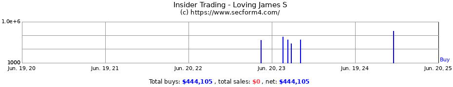 Insider Trading Transactions for Loving James S
