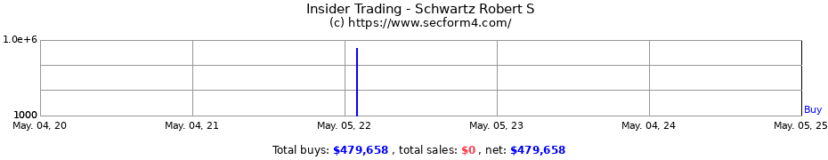 Insider Trading Transactions for Schwartz Robert S