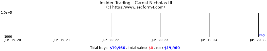 Insider Trading Transactions for Carosi Nicholas III