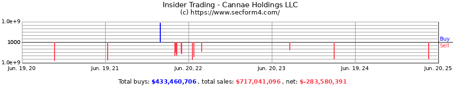 Insider Trading Transactions for Cannae Holdings LLC