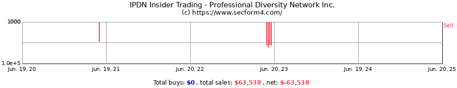 Insider Trading Transactions for Professional Diversity Network Inc.