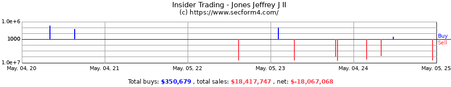 Insider Trading Transactions for Jones Jeffrey J II