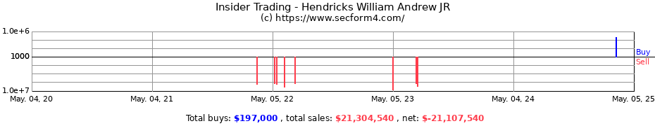 Insider Trading Transactions for Hendricks William Andrew JR