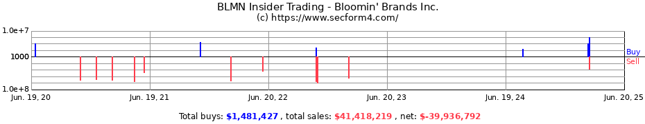 Insider Trading Transactions for Bloomin' Brands Inc.