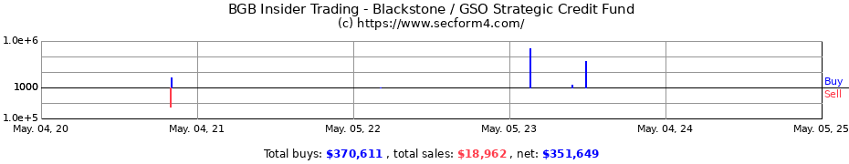 Insider Trading Transactions for Blackstone Strategic Credit 2027 Term Fund