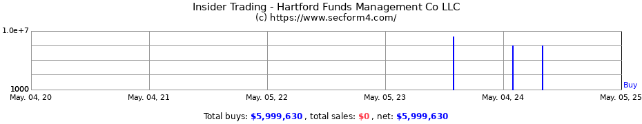 Insider Trading Transactions for Hartford Funds Management Co LLC