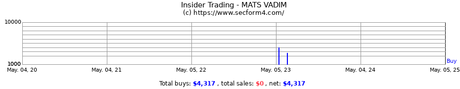 Insider Trading Transactions for MATS VADIM