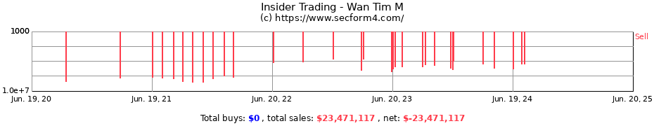 Insider Trading Transactions for Wan Tim M