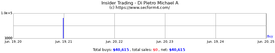 Insider Trading Transactions for Di Pietro Michael A