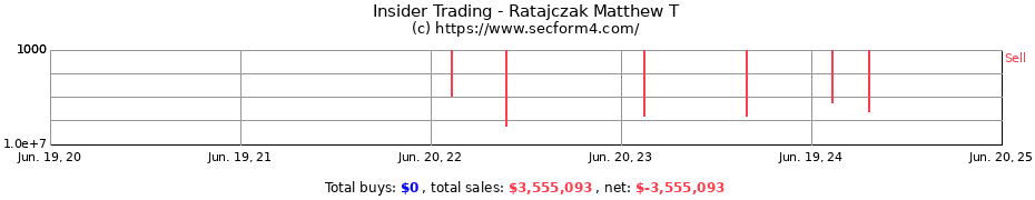Insider Trading Transactions for Ratajczak Matthew T