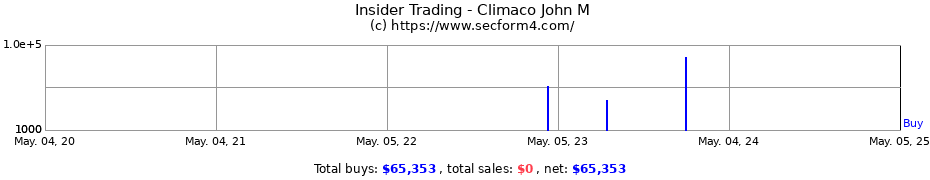Insider Trading Transactions for Climaco John M