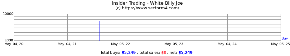 Insider Trading Transactions for White Billy Joe