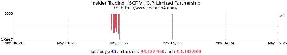 Insider Trading Transactions for SCF-VII G.P. Limited Partnership