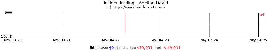Insider Trading Transactions for Apelian David