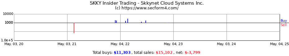 Insider Trading Transactions for Skkynet Cloud Systems Inc.