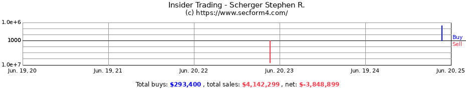 Insider Trading Transactions for Scherger Stephen R.