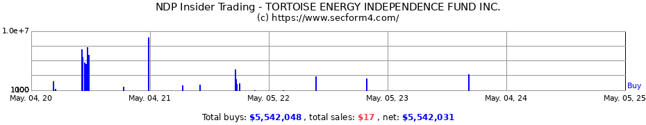 Insider Trading Transactions for TORTOISE ENERGY INDEPENDENCE FUND INC.