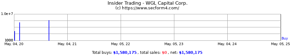 Insider Trading Transactions for WGL Capital LLC