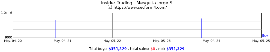 Insider Trading Transactions for Mesquita Jorge S.