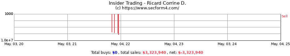 Insider Trading Transactions for Ricard Corrine D.