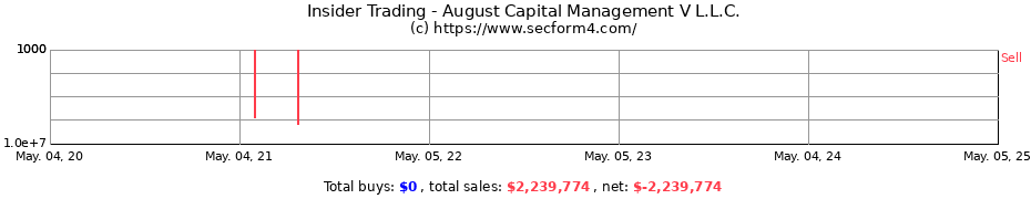 Insider Trading Transactions for August Capital Management V L.L.C.
