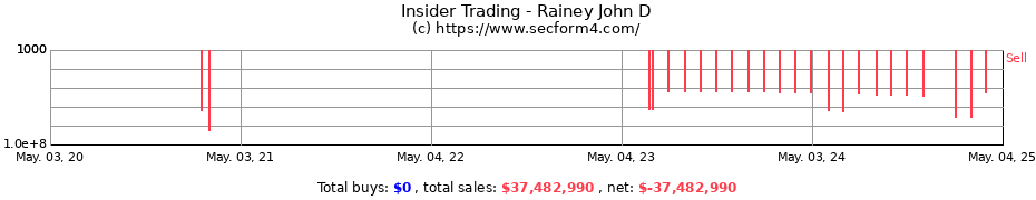 Insider Trading Transactions for Rainey John D