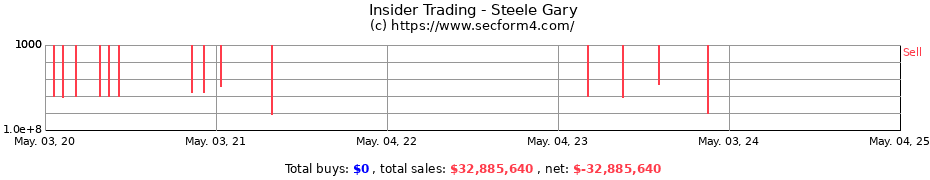 Insider Trading Transactions for Steele Gary
