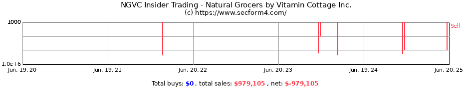 Insider Trading Transactions for Natural Grocers by Vitamin Cottage Inc.