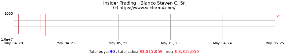 Insider Trading Transactions for Blanco Steven C. Sr.