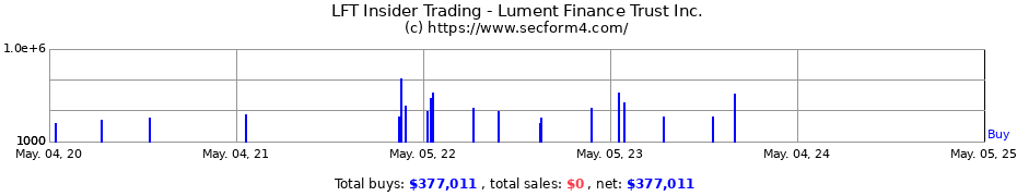 Insider Trading Transactions for Lument Finance Trust Inc.