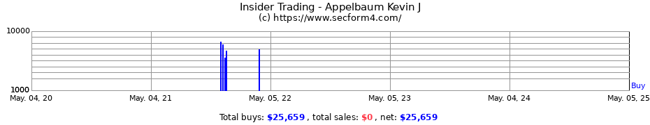 Insider Trading Transactions for Appelbaum Kevin J