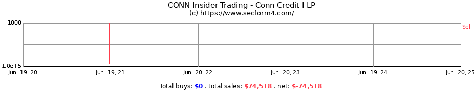 Insider Trading Transactions for Conn Credit I LP