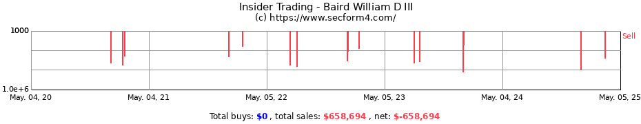 Insider Trading Transactions for Baird William D III