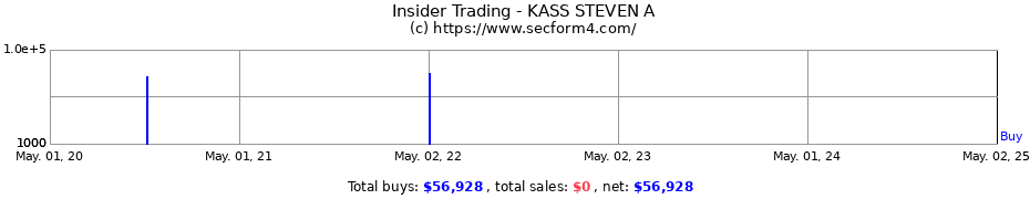 Insider Trading Transactions for KASS STEVEN A